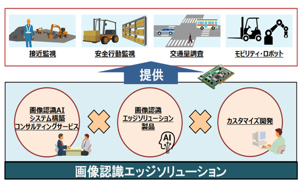 日立ソリューションズ・テクノロジー 画像認識AIシステム開発サービス