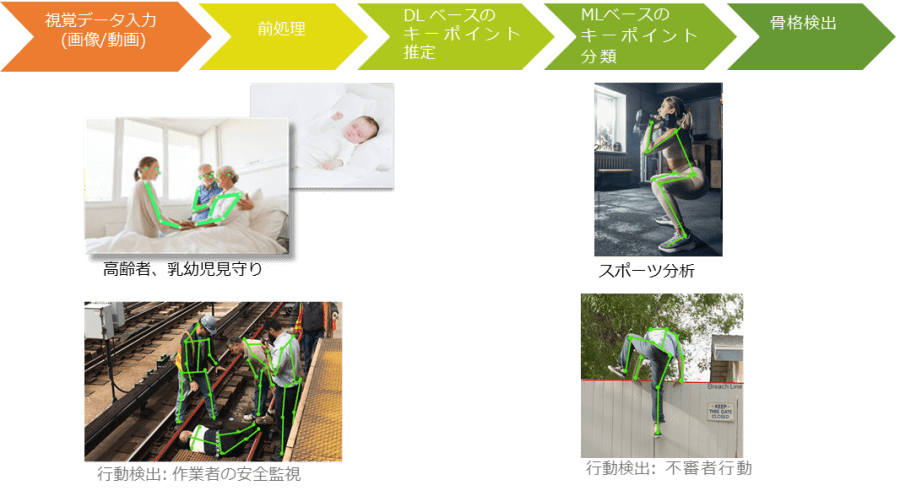 骨格検出による各種ソリューション