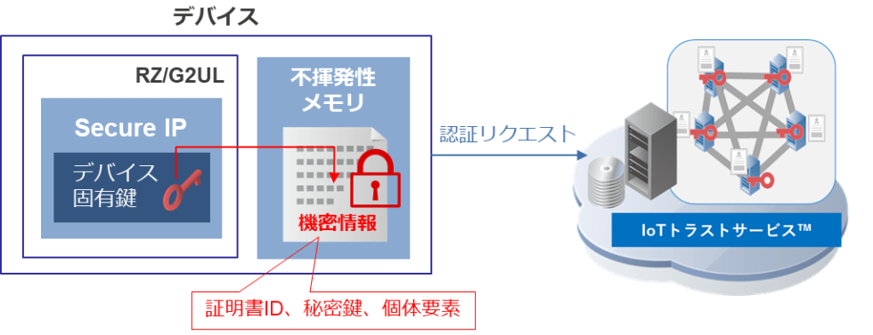 株式会社IIJグローバルソリューションズ  IoTトラストサービス