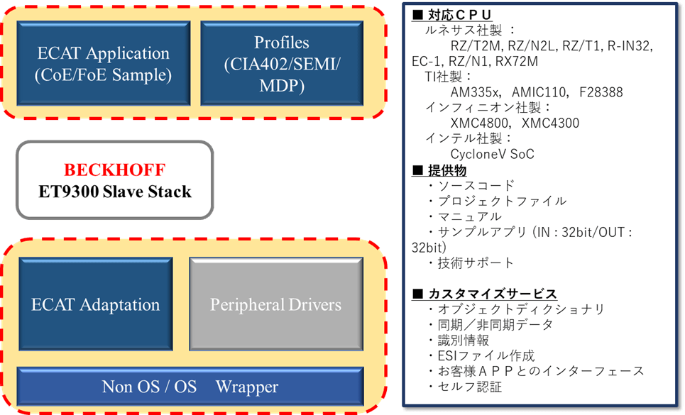 JSLテクノロジー株式会社 EtherCAT Professional SDK