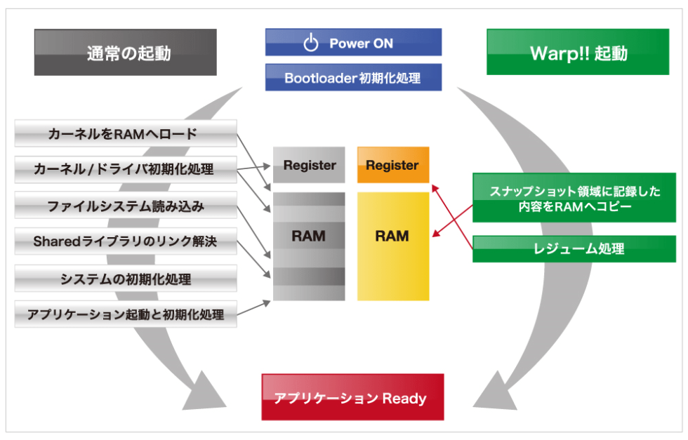 組込みLinux超高速起動 LINEOWarp!!®