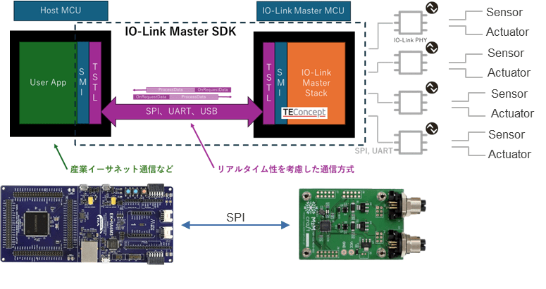 株式会社M2Mクラフト IO-Link Master SDK