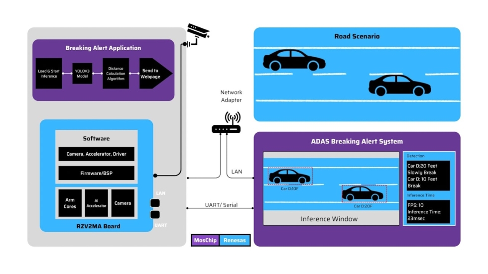 MOSCHIP ADAS Brake Alert with Distance Monitoring