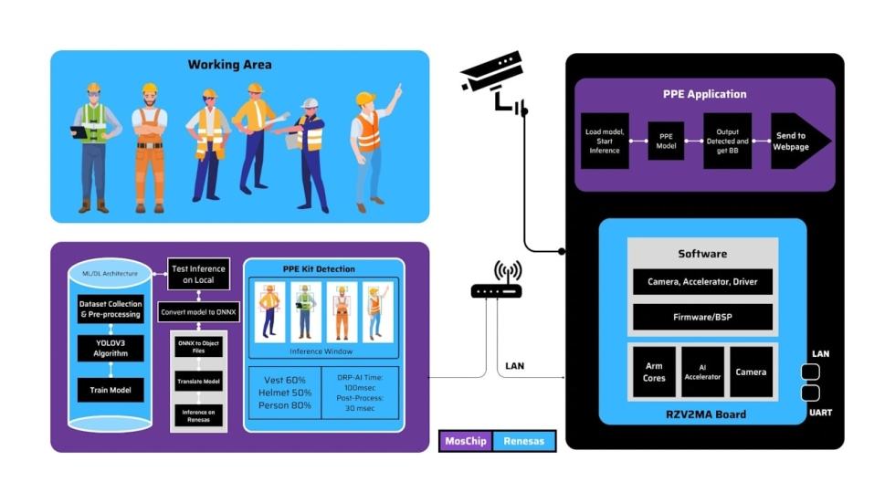 MOSCHIP Smart Safety with PPE Kit Detection