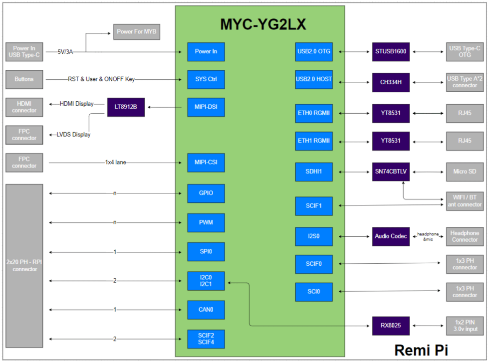 MYIR Remi Pi Block Diagram