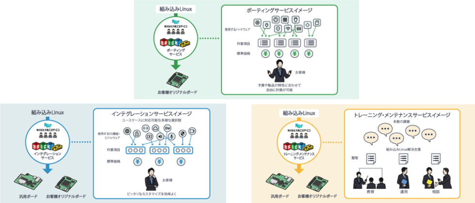 株式会社大阪エヌデーエス BRICK eLinux