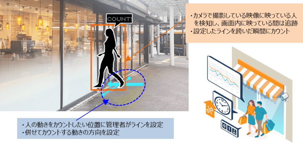 日本システム開発株式会社 動体検知AI ラインクロスカウント