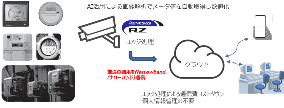 AI N-shot メーター読み取りサービス