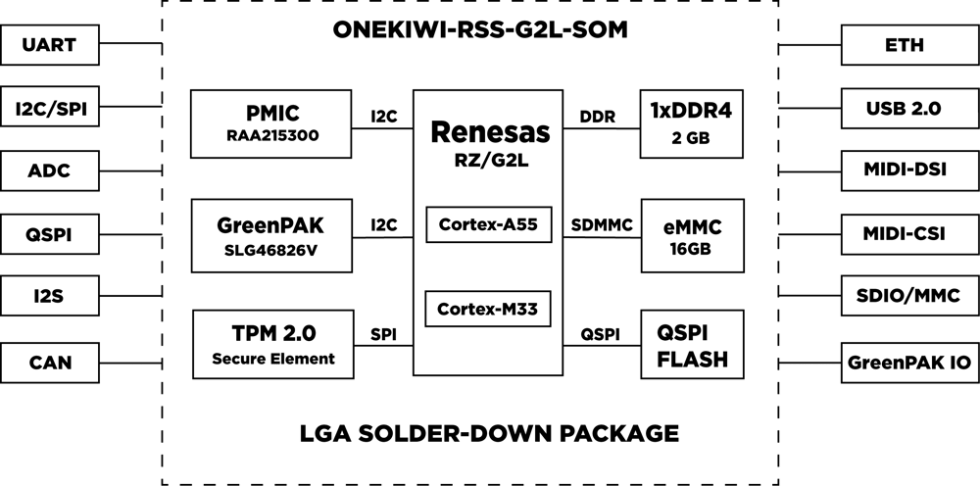 OneKiwi RZ/G2L SOM Diagram