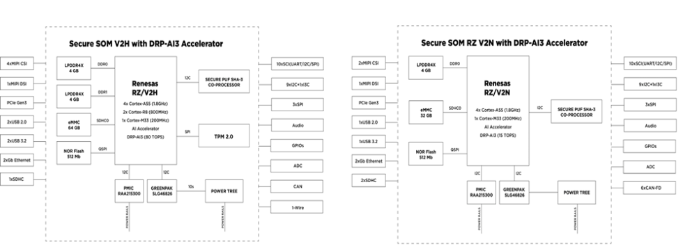 OneKiwi Secure RZ/V2H & RZ/V2N SoM Block Diagram
