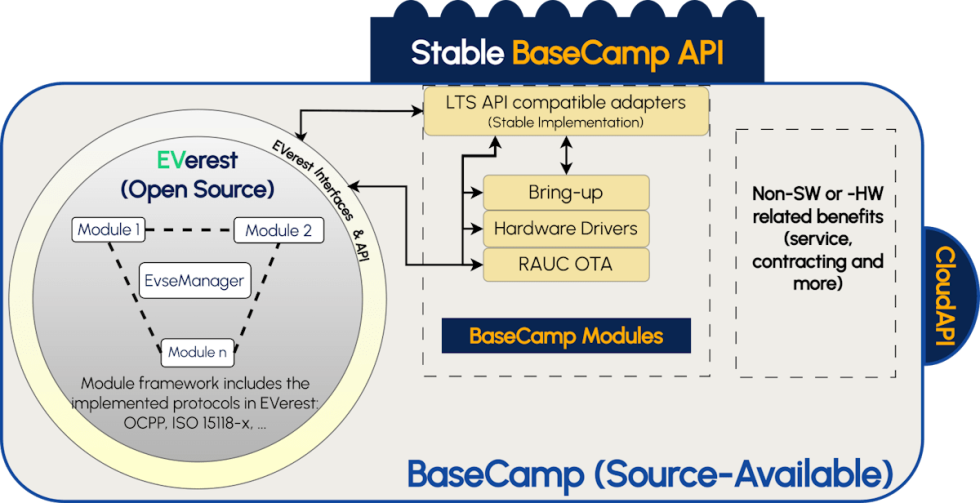 PIONIX BaseCamp Diagram