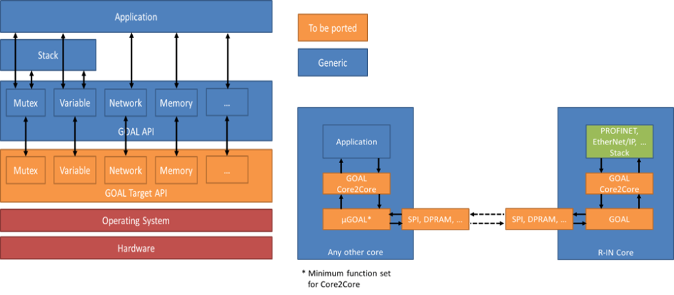 Port GOAL can be evaluated quickly using a Renesas RZ/N or RZ/T Solution Kit Board