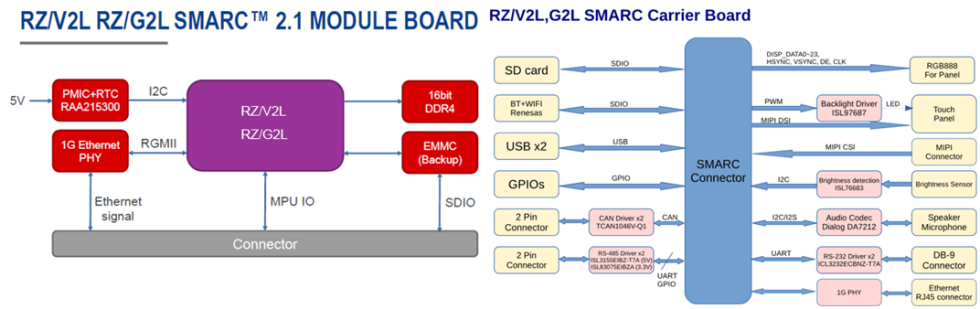 RZ/V2L, RZ/G2L SMARC Block Diagram