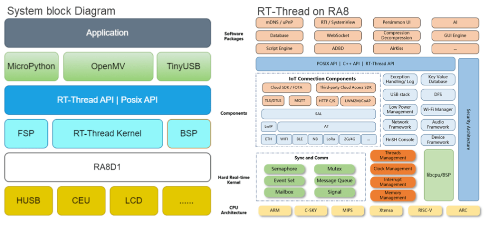 RT-Thread RA8 OpenMV Solution