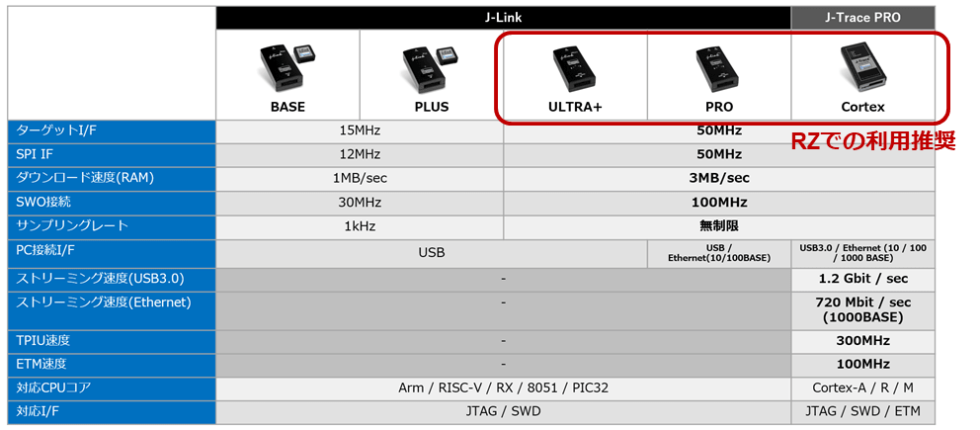 SEGGER J-Link/J-Trace PRO