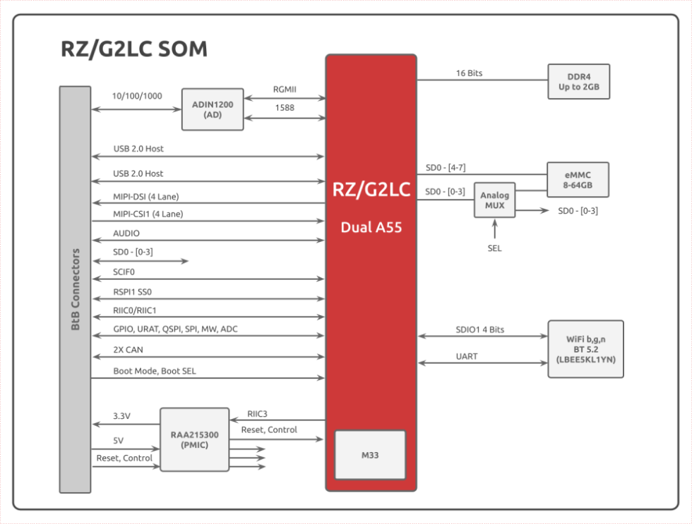 SolidRun SYSTEM ON MODULE (SOM) Diagram