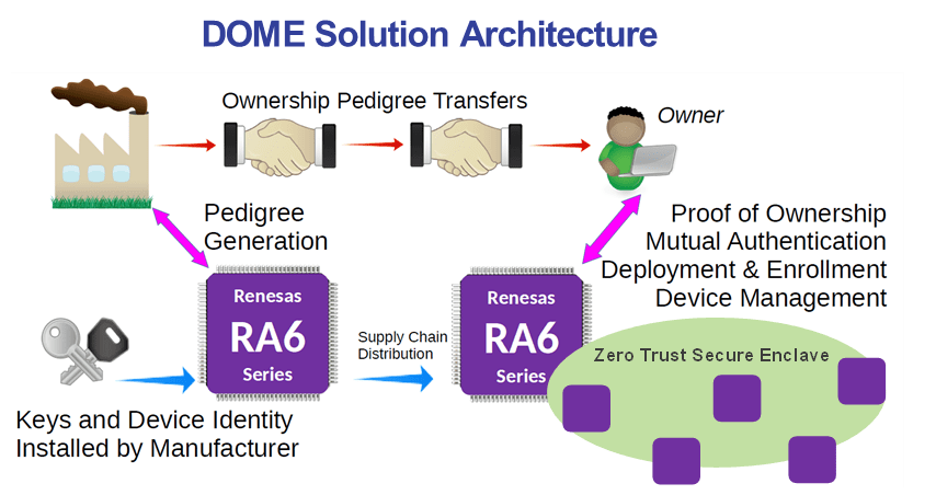 Veridify Zero Trust IoT/M2M Security - DOME Solution Architecture