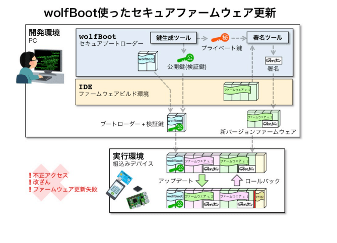 wolfSSL wolfBoot セキュアブートローダー