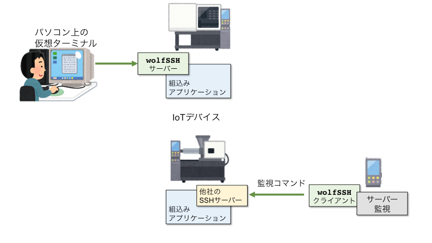 wolfSSH 軽量SSHライブラリ