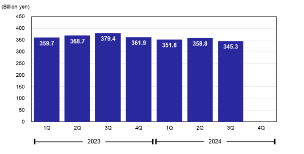 Revenue