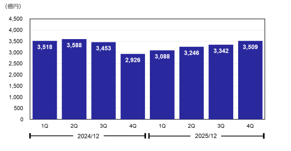 売上収益 売上収益