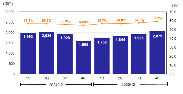 売上総利益・売上総利益率 売上総利益・売上総利益率