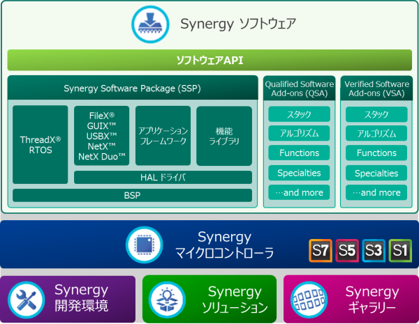 Synergy ソフトウェア