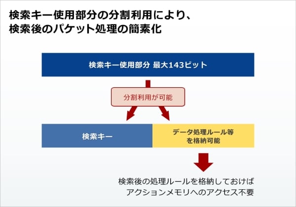 検索キー使用部分の分割利用により、検索語のパケット処理の簡素化