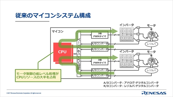 図：従来のマイコンシステム構成