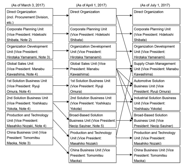 chart: New Organizational Chart (2017)