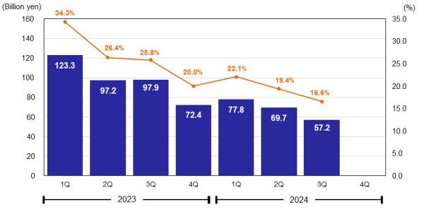 Operating Profit & Operating Margin