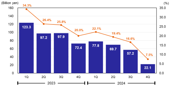 Operating Profit & Operating Margin