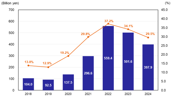 Operating Profit & Sales Operating Loss Ratio