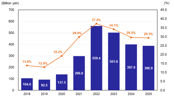 Operating Profit & Sales Operating Loss Ratio Operating Profit & Sales Operating Loss Ratio
