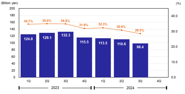 Operating Profit & Operating Margin