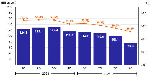 Operating Profit & Operating Margin