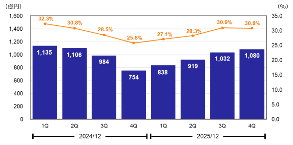 営業利益・売上高営業利益率 営業利益・売上高営業利益率