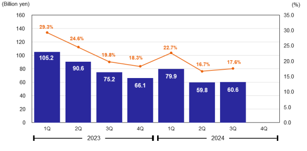 Profit Attributable to Owners of Parent & Net Profit Ratio