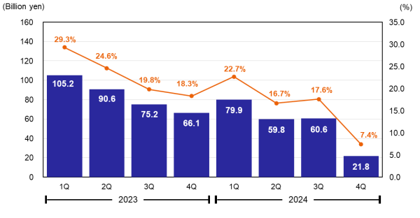 Profit Attributable to Owners of Parent & Net Profit Ratio