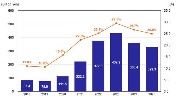 Profit Attributable to Owners of Parent & Net Profit Ratio Profit Attributable to Owners of Parent & Net Profit Ratio