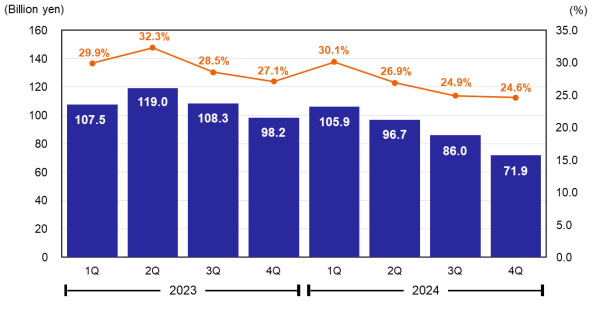 Profit Attributable to Owners of Parent & Net Profit Ratio