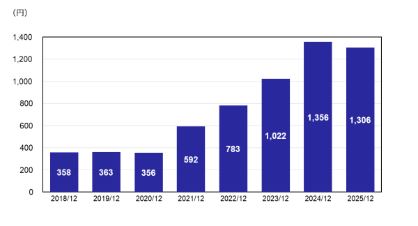 一株当たり純資産(円) 一株当たり純資産(円)
