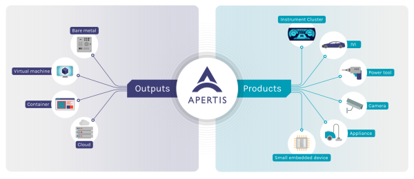 APERTIS OPEN SOURCE PROJECT