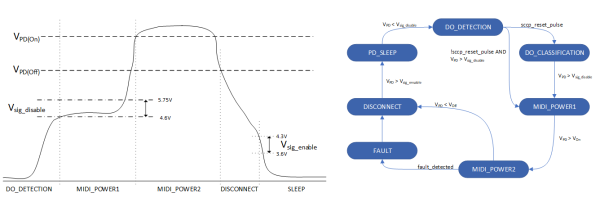 Figure 5: PD Voltage definitions and state diagram (simplified)