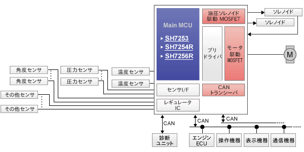 汎用エンジン Renesas