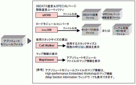 各種ユーティリティ