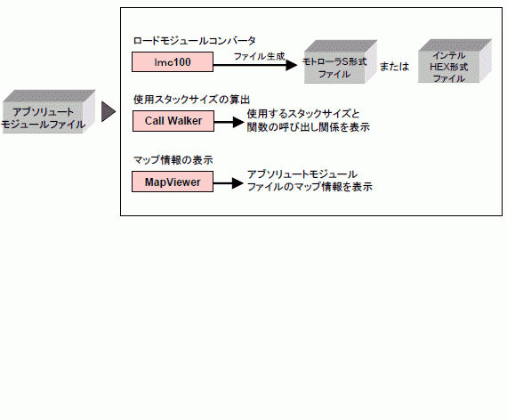 各種ユーティリティ