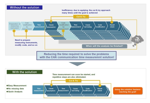 Image of with or without the CAN communication time measurement solution.