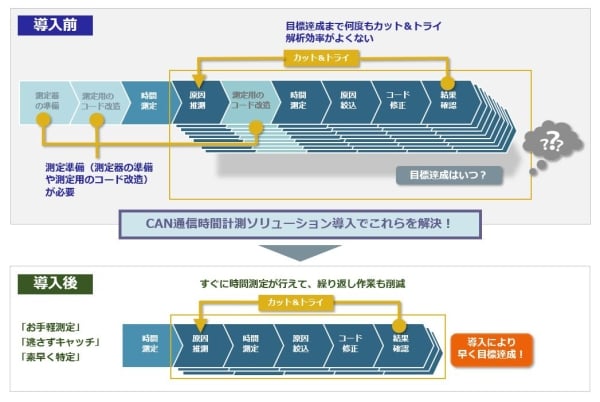 CAN通信時間計測ソリューション導入前後のイメージ