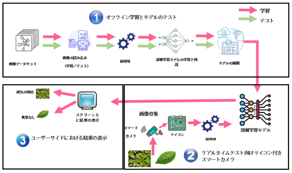 コンピュータ／マシンビジョン内における深層学習の大まかな流れ